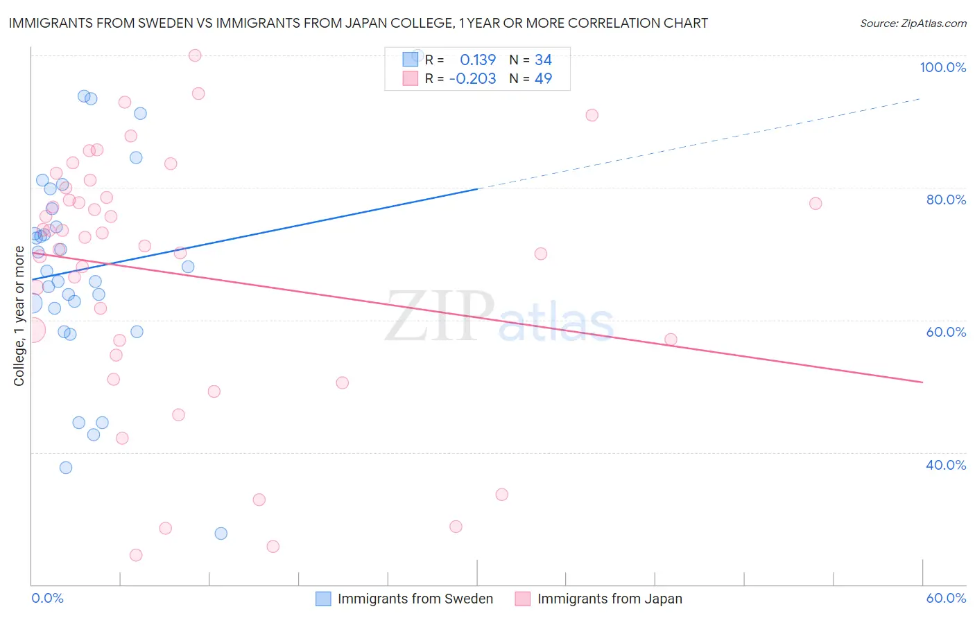 Immigrants from Sweden vs Immigrants from Japan College, 1 year or more