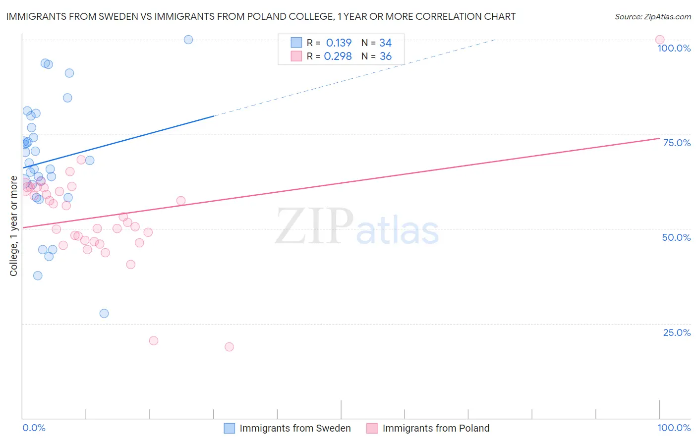 Immigrants from Sweden vs Immigrants from Poland College, 1 year or more