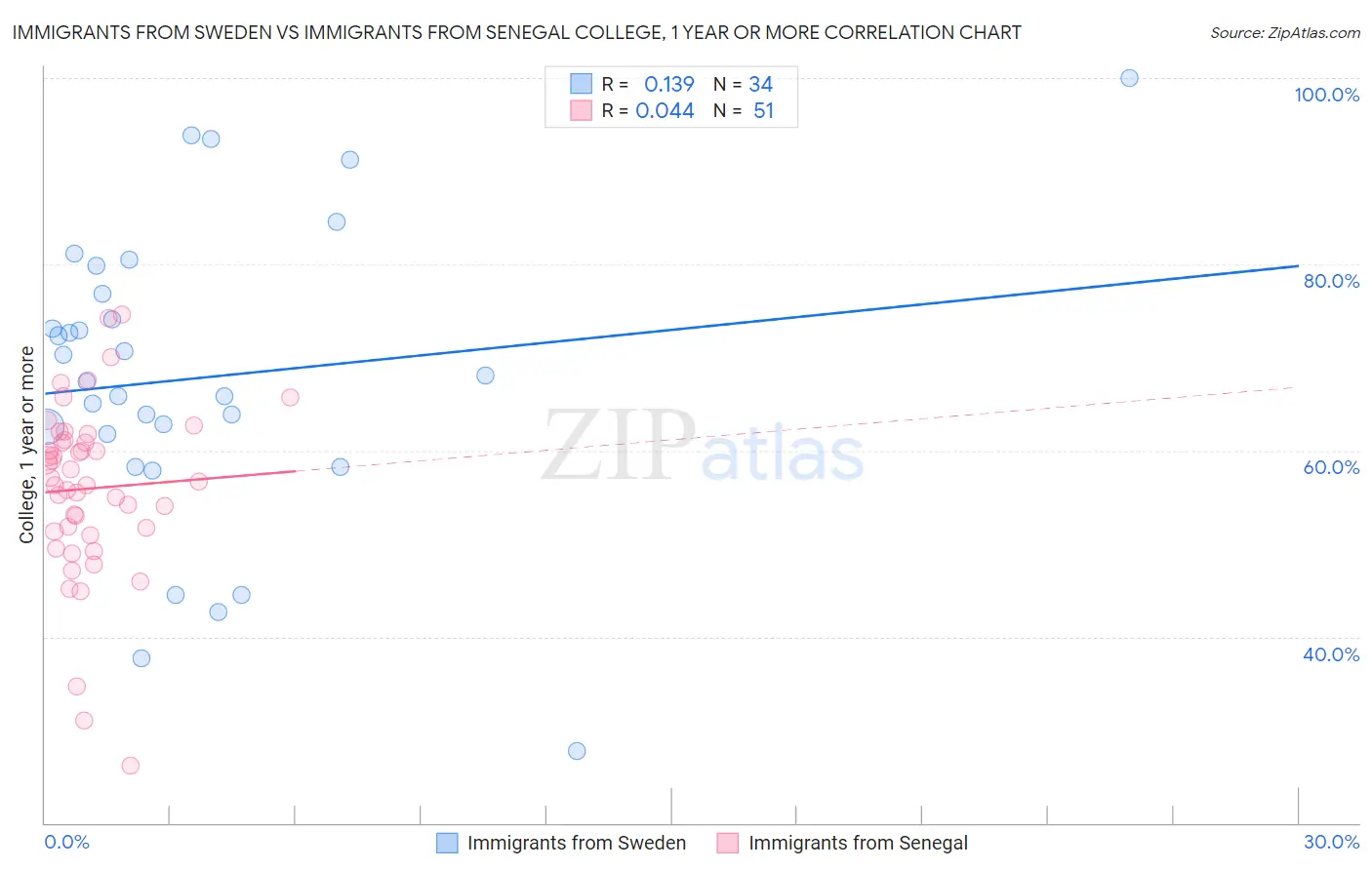 Immigrants from Sweden vs Immigrants from Senegal College, 1 year or more