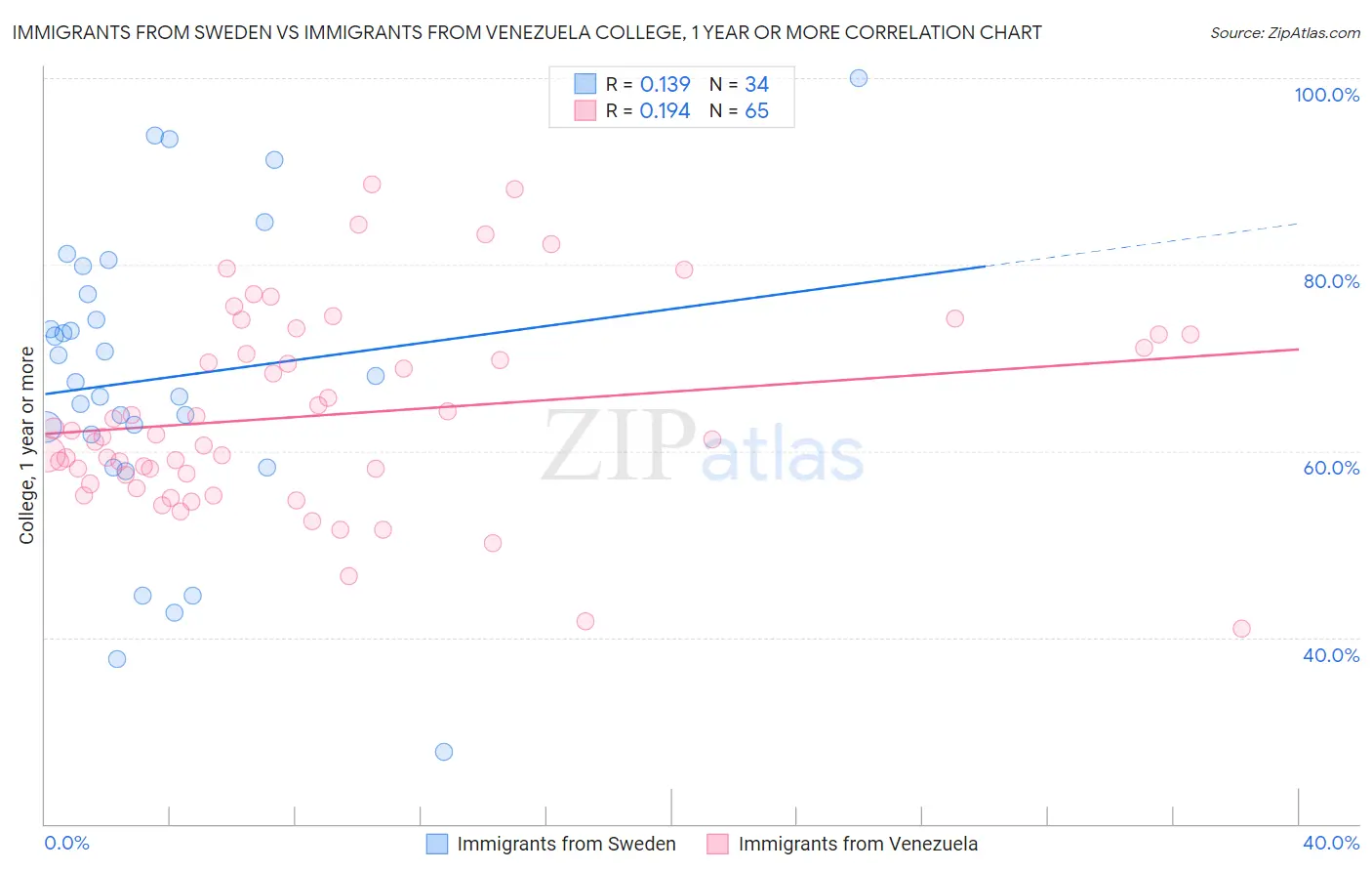 Immigrants from Sweden vs Immigrants from Venezuela College, 1 year or more