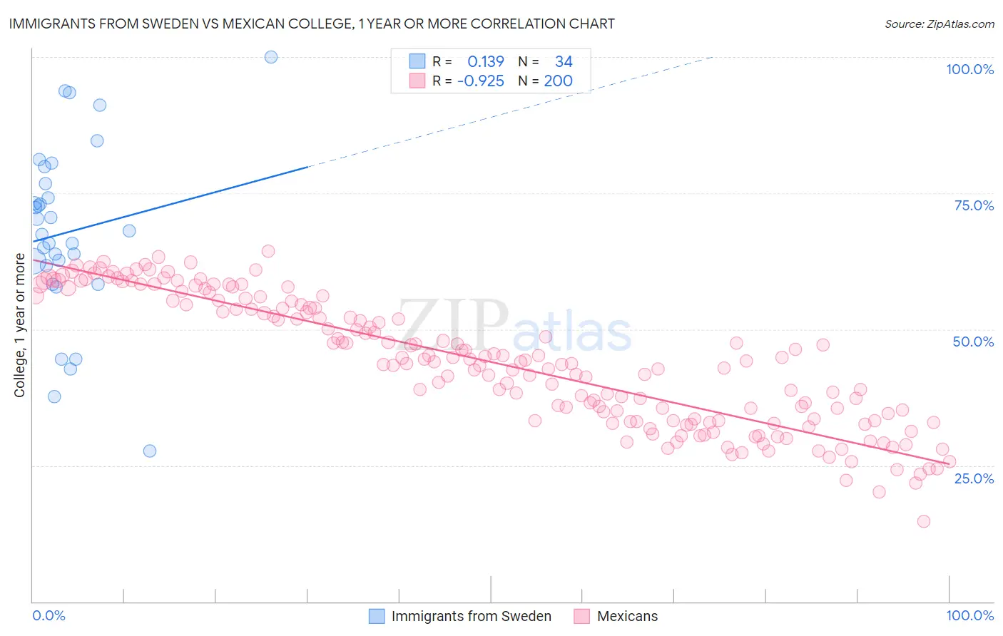 Immigrants from Sweden vs Mexican College, 1 year or more