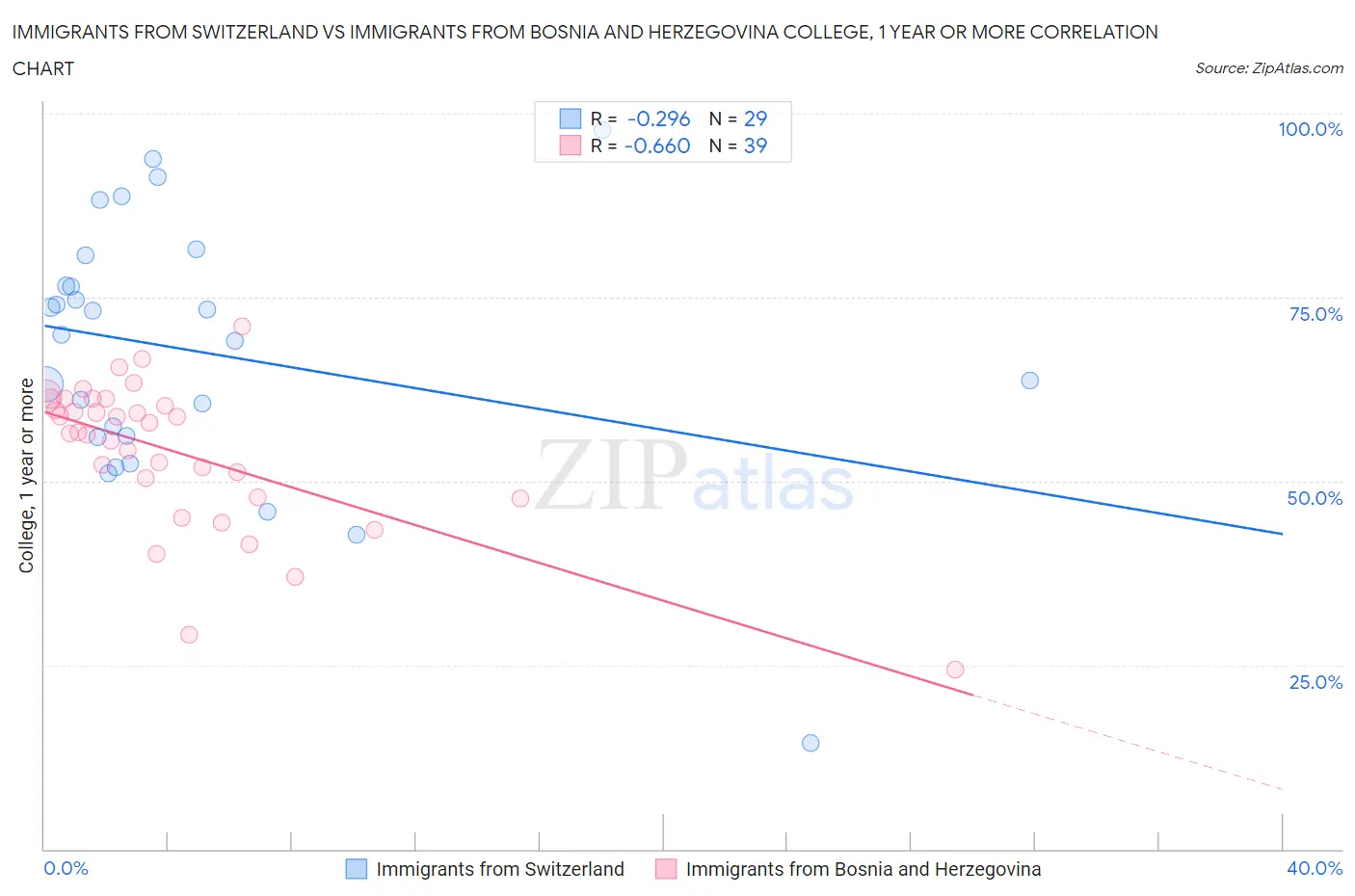 Immigrants from Switzerland vs Immigrants from Bosnia and Herzegovina College, 1 year or more