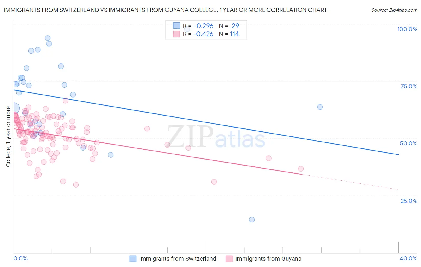 Immigrants from Switzerland vs Immigrants from Guyana College, 1 year or more