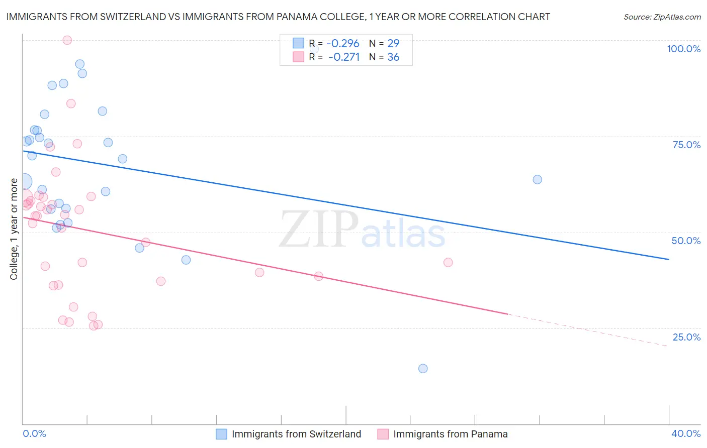 Immigrants from Switzerland vs Immigrants from Panama College, 1 year or more