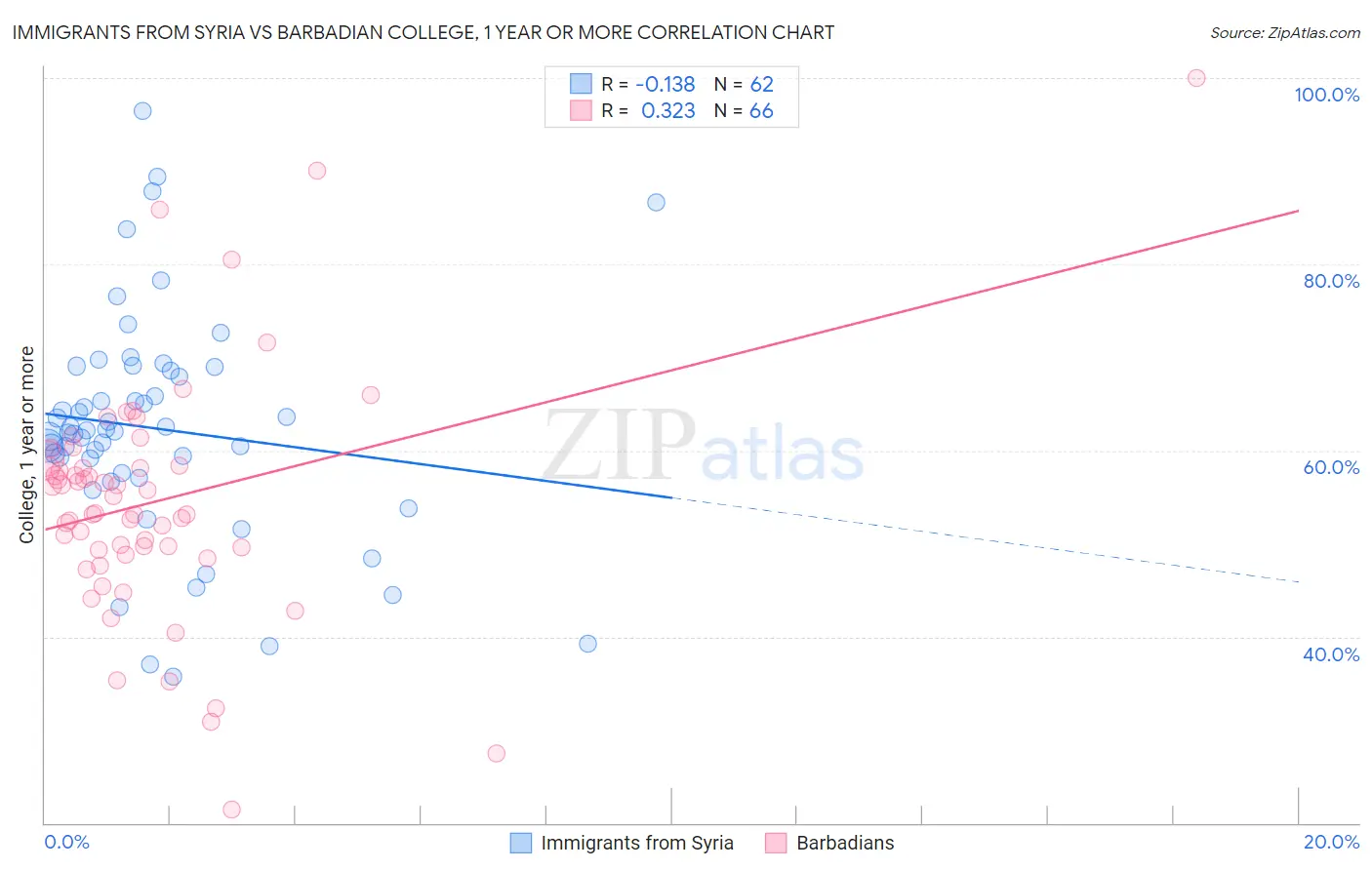 Immigrants from Syria vs Barbadian College, 1 year or more