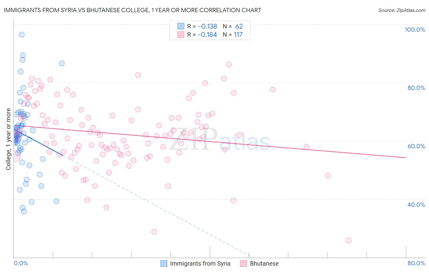 Immigrants from Syria vs Bhutanese College, 1 year or more