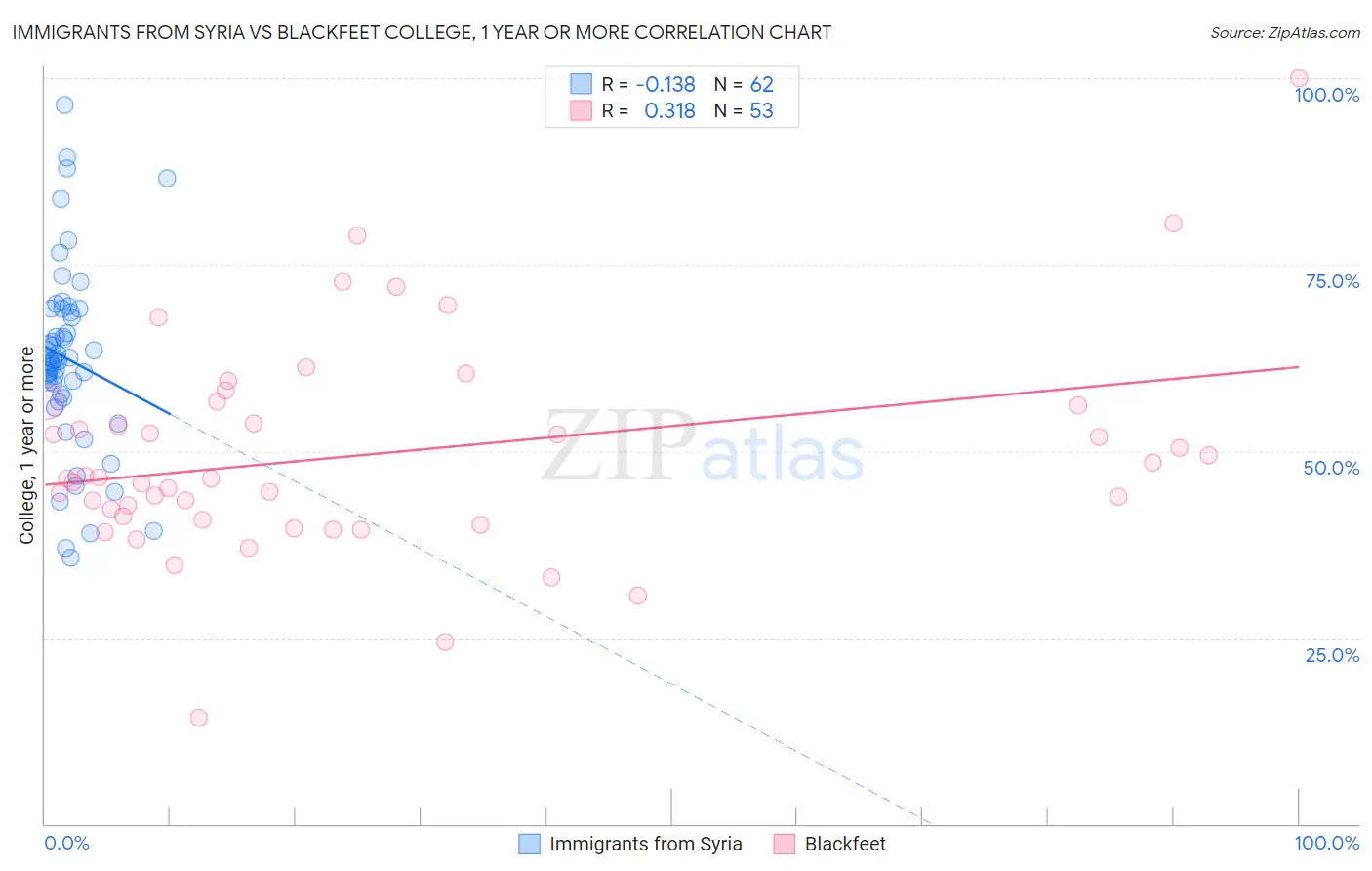 Immigrants from Syria vs Blackfeet College, 1 year or more