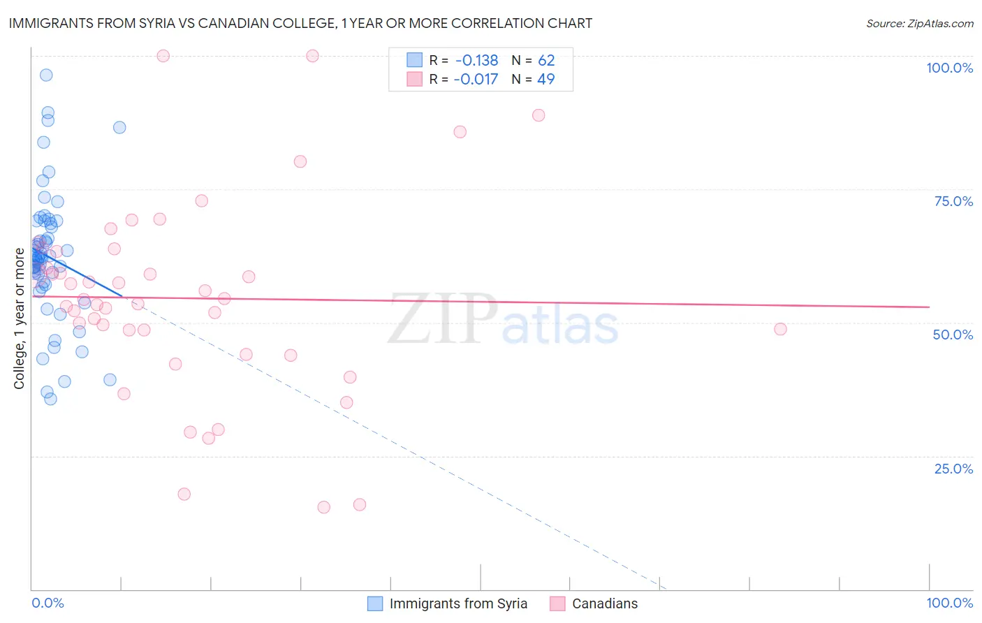 Immigrants from Syria vs Canadian College, 1 year or more