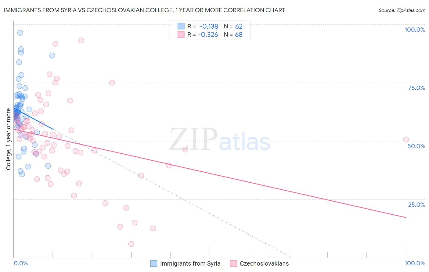 Immigrants from Syria vs Czechoslovakian College, 1 year or more