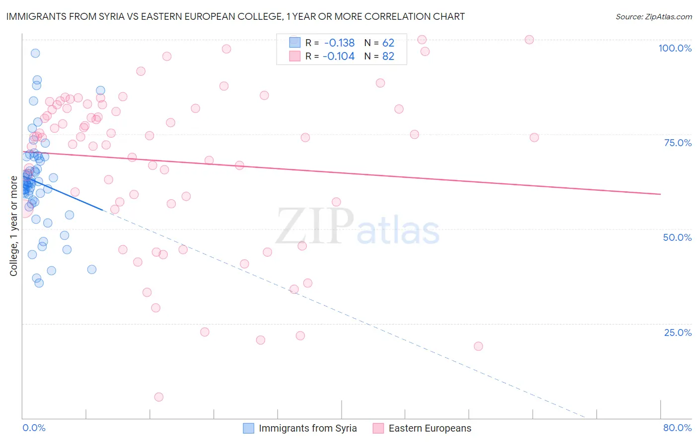 Immigrants from Syria vs Eastern European College, 1 year or more