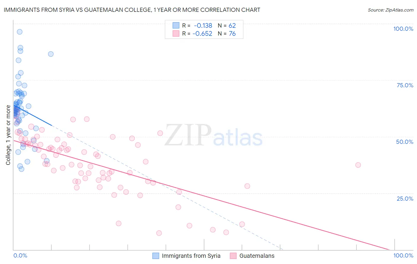 Immigrants from Syria vs Guatemalan College, 1 year or more