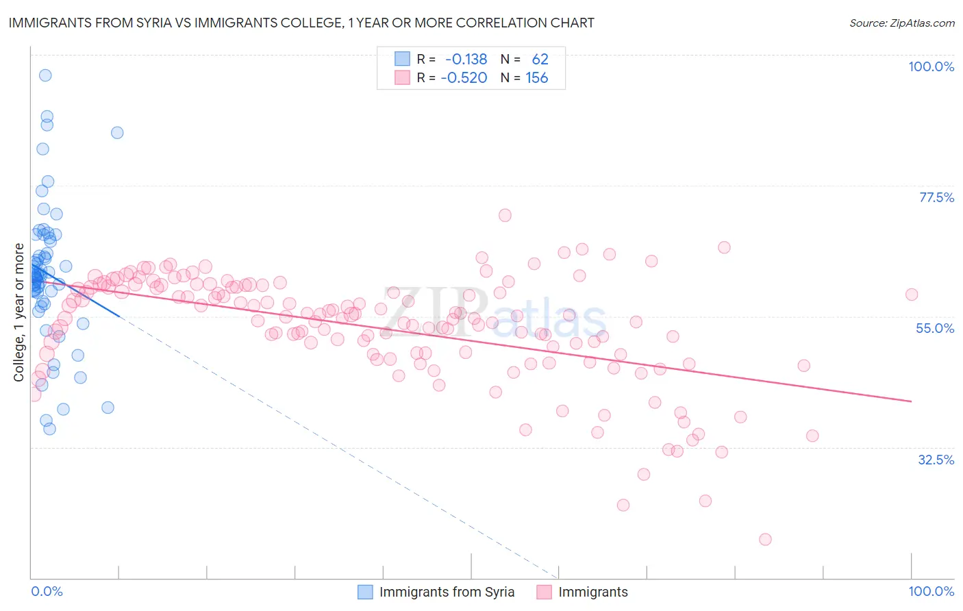 Immigrants from Syria vs Immigrants College, 1 year or more