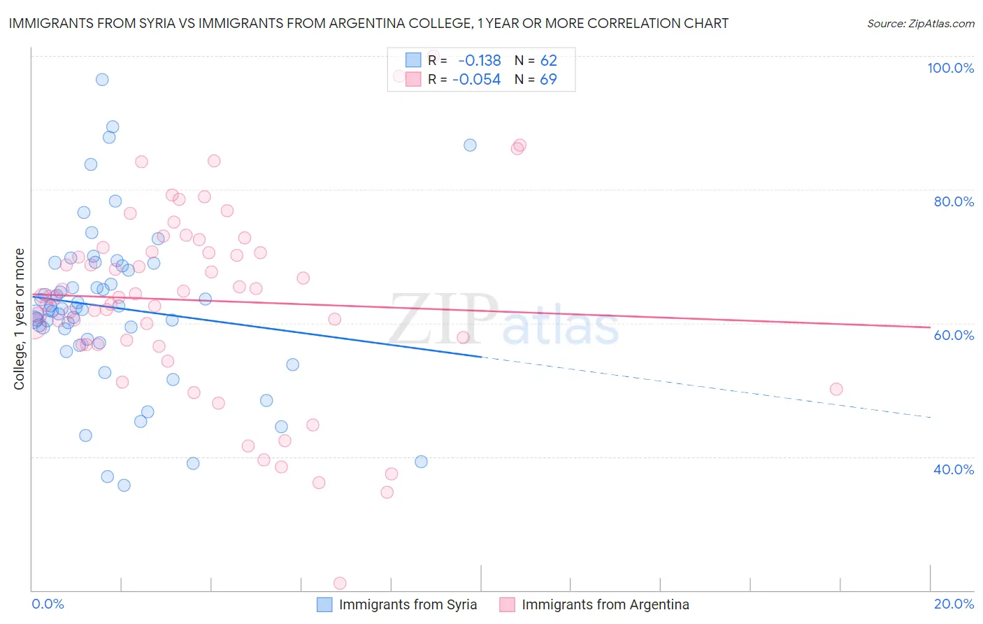 Immigrants from Syria vs Immigrants from Argentina College, 1 year or more