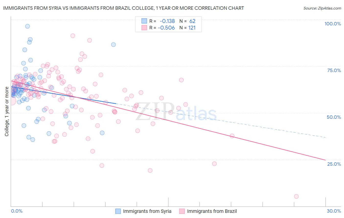 Immigrants from Syria vs Immigrants from Brazil College, 1 year or more