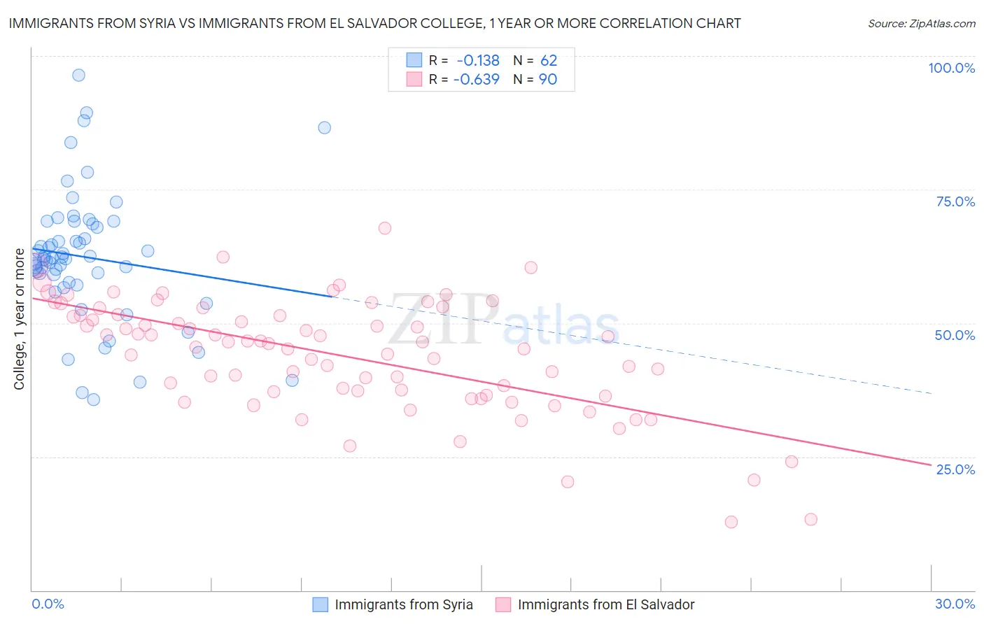 Immigrants from Syria vs Immigrants from El Salvador College, 1 year or more