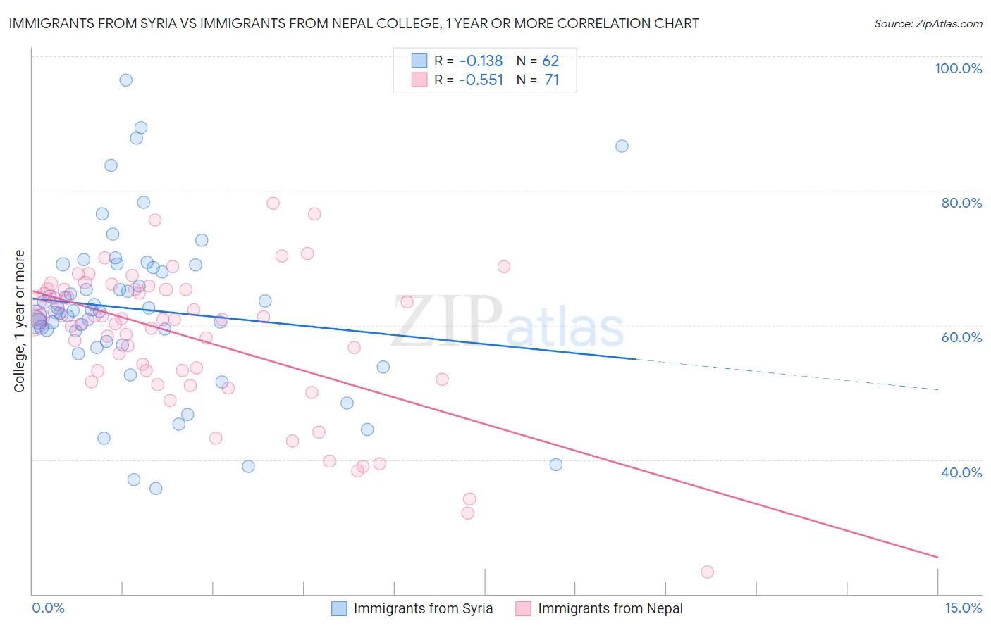 Immigrants from Syria vs Immigrants from Nepal College, 1 year or more