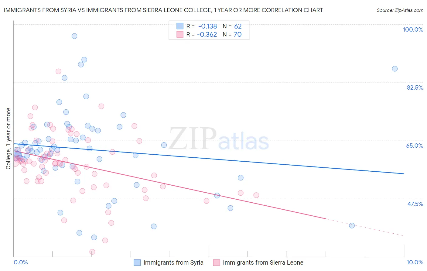 Immigrants from Syria vs Immigrants from Sierra Leone College, 1 year or more