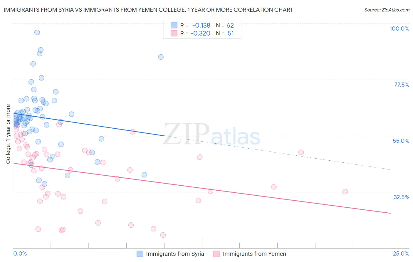 Immigrants from Syria vs Immigrants from Yemen College, 1 year or more