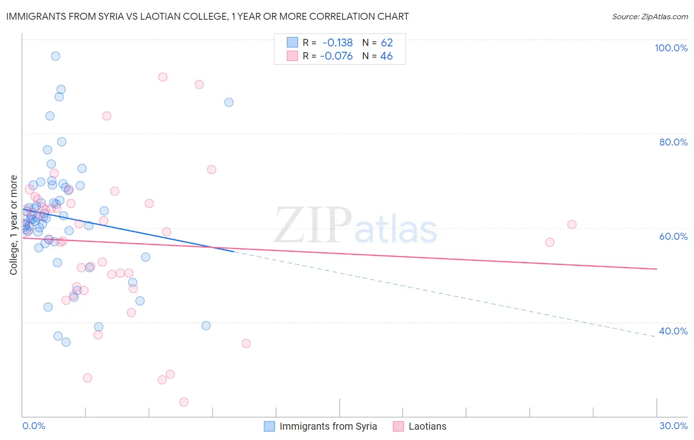 Immigrants from Syria vs Laotian College, 1 year or more