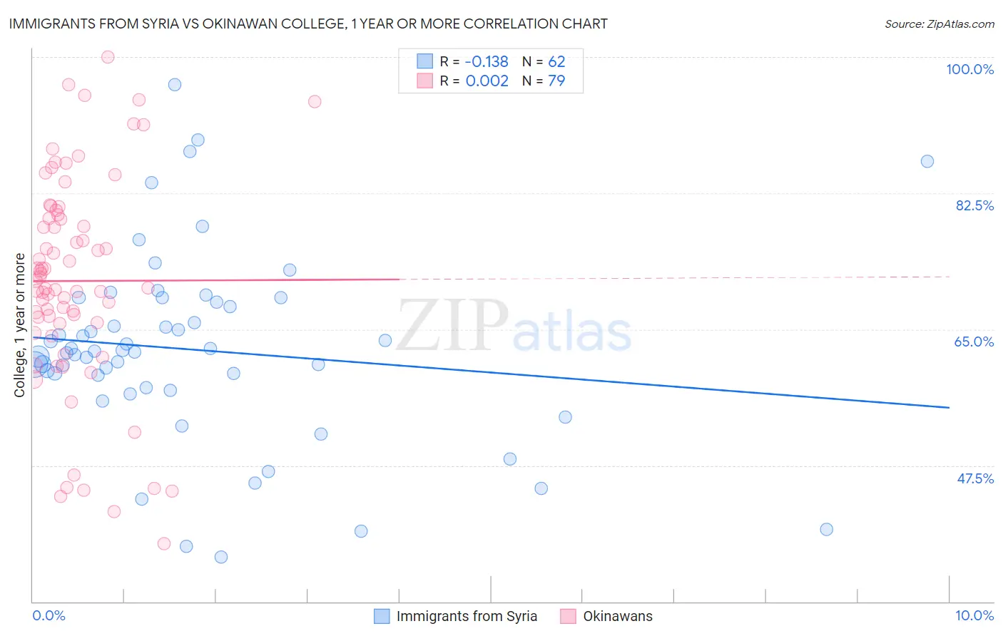 Immigrants from Syria vs Okinawan College, 1 year or more