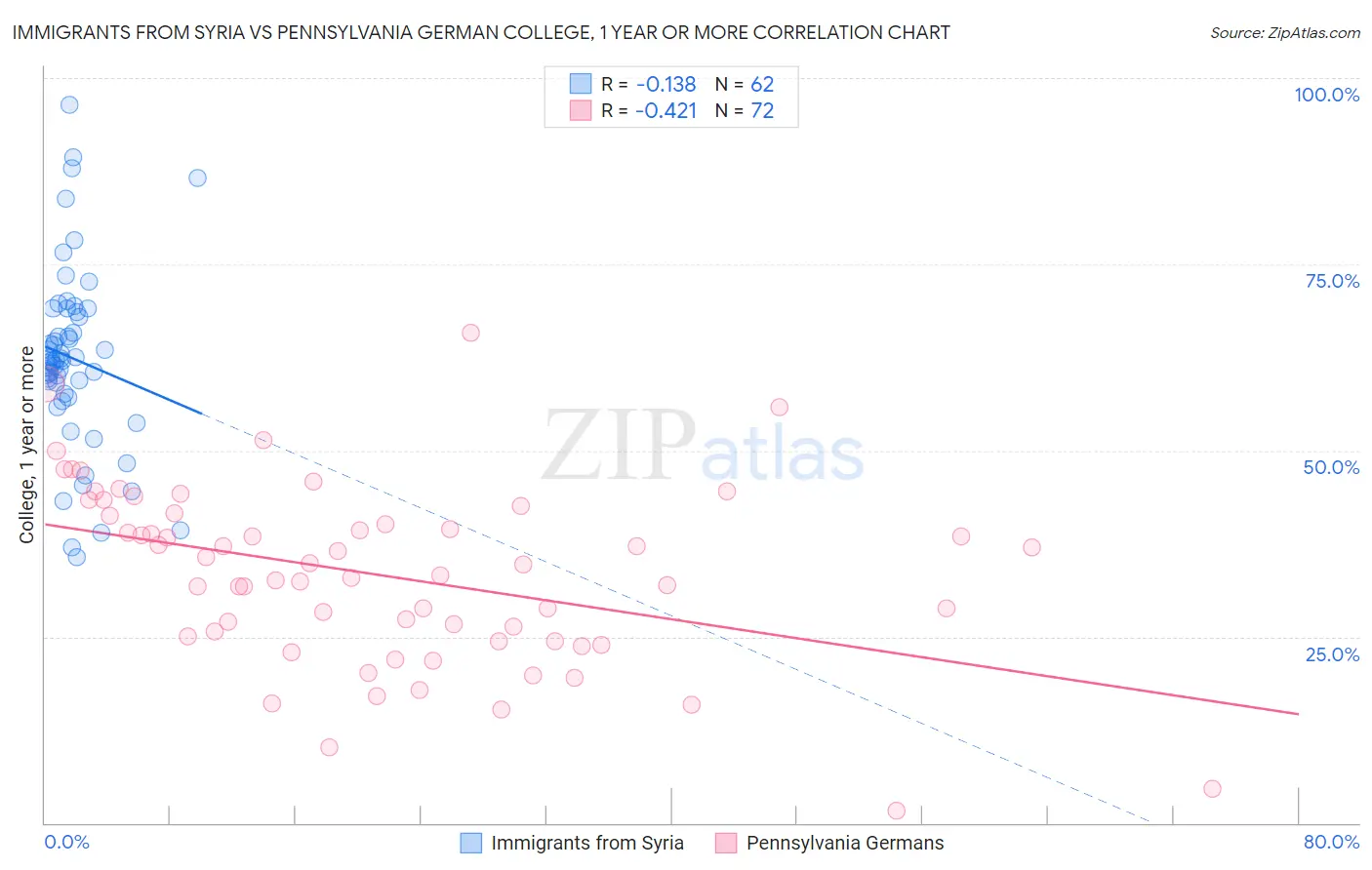 Immigrants from Syria vs Pennsylvania German College, 1 year or more