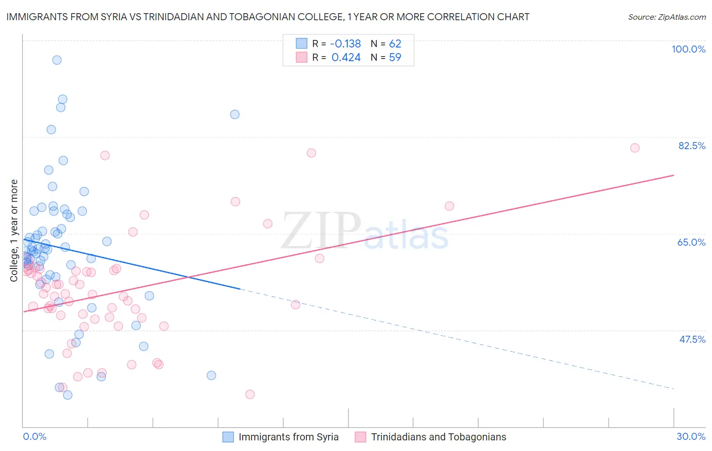 Immigrants from Syria vs Trinidadian and Tobagonian College, 1 year or more