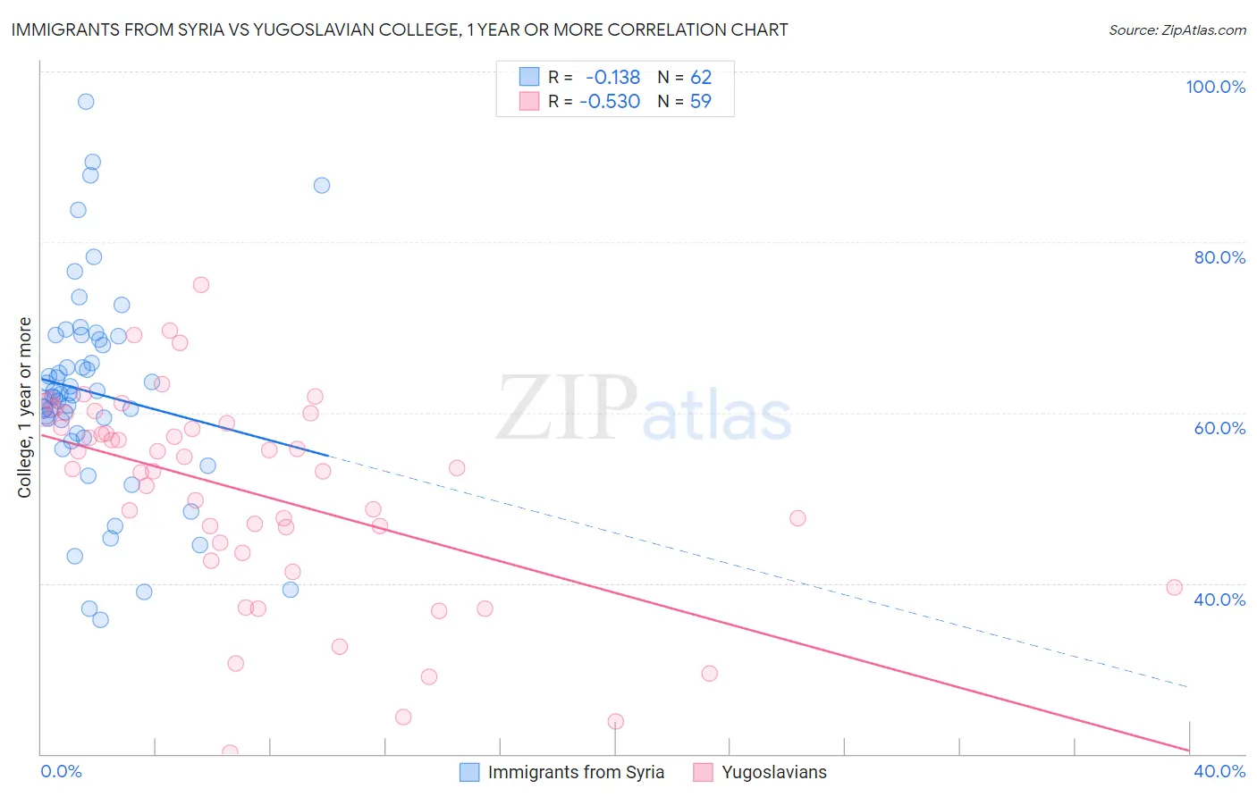 Immigrants from Syria vs Yugoslavian College, 1 year or more