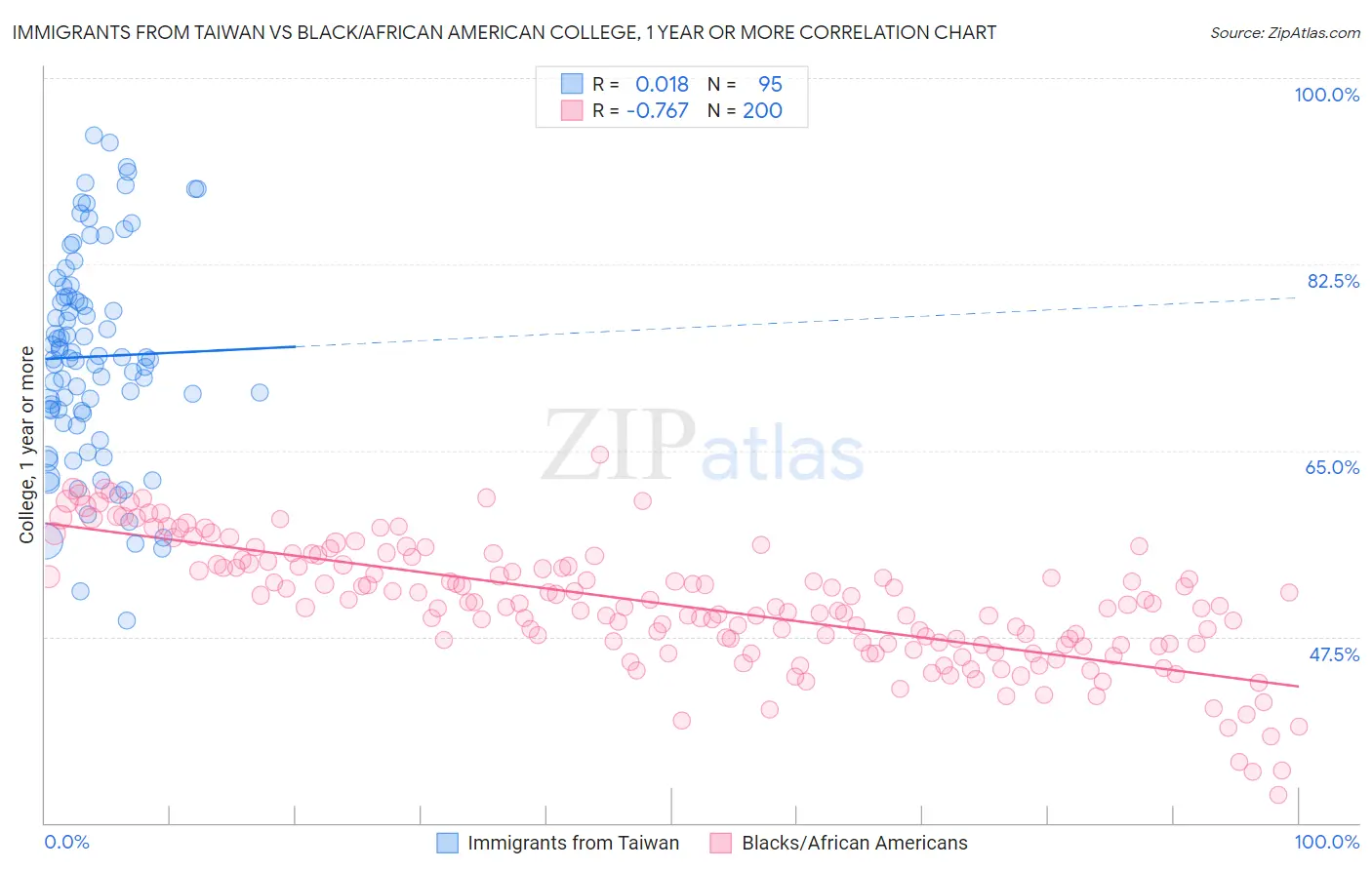 Immigrants from Taiwan vs Black/African American College, 1 year or more