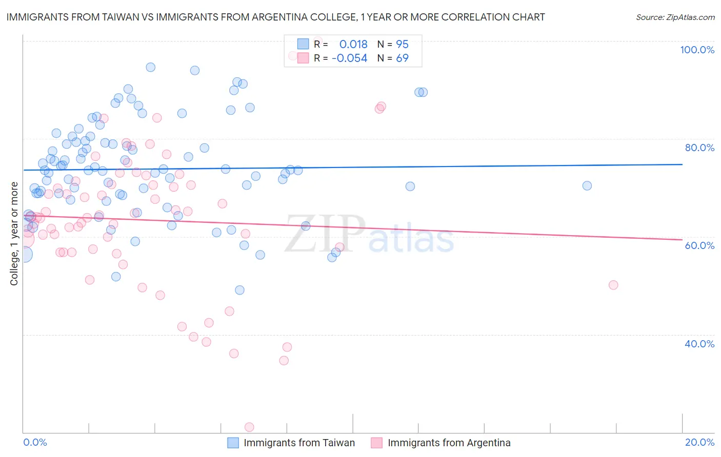 Immigrants from Taiwan vs Immigrants from Argentina College, 1 year or more