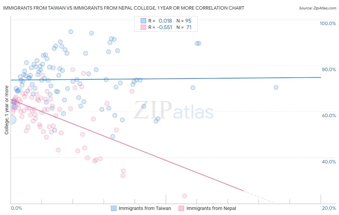 Immigrants from Taiwan vs Immigrants from Nepal College, 1 year or more