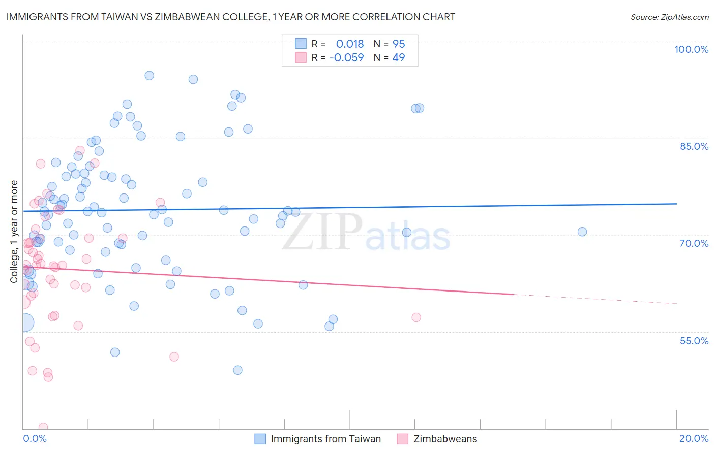 Immigrants from Taiwan vs Zimbabwean College, 1 year or more