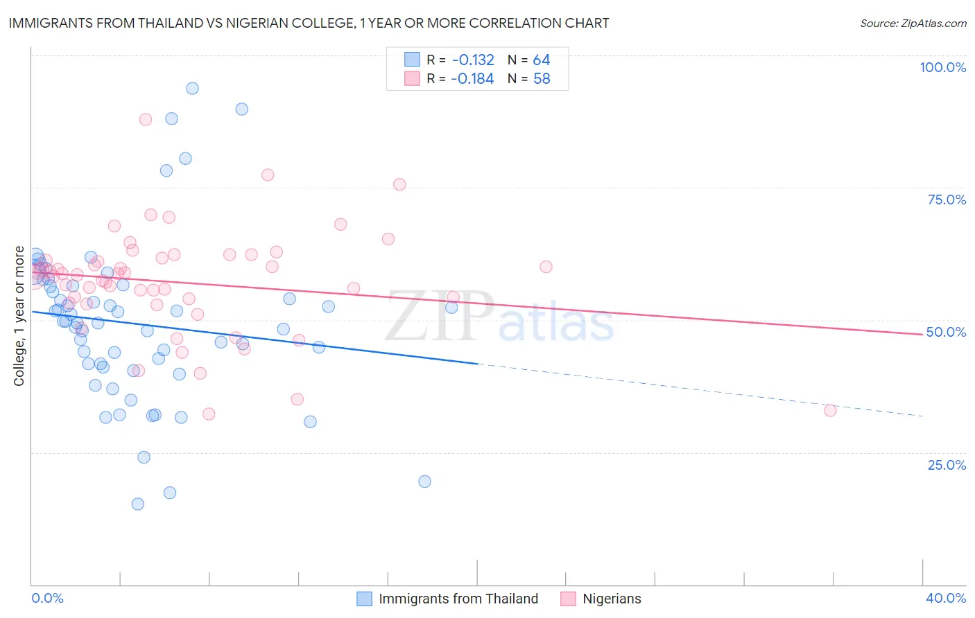 Immigrants from Thailand vs Nigerian College, 1 year or more