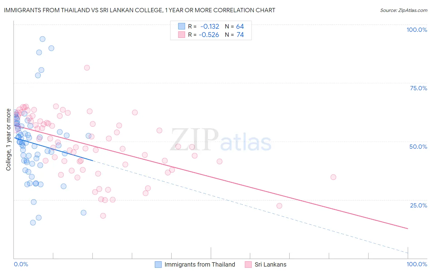 Immigrants from Thailand vs Sri Lankan College, 1 year or more