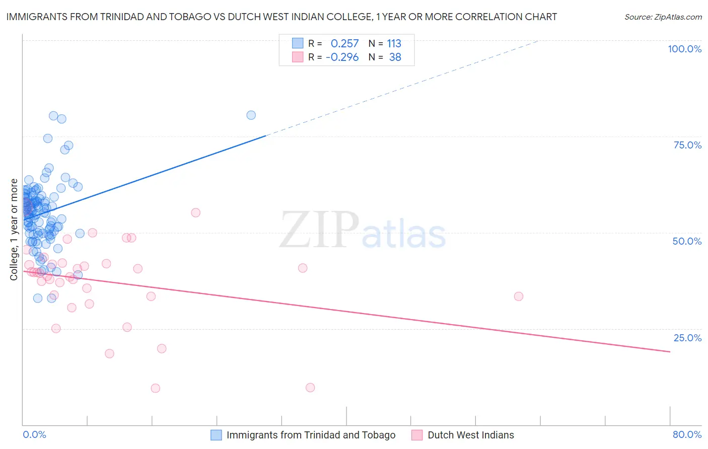 Immigrants from Trinidad and Tobago vs Dutch West Indian College, 1 year or more