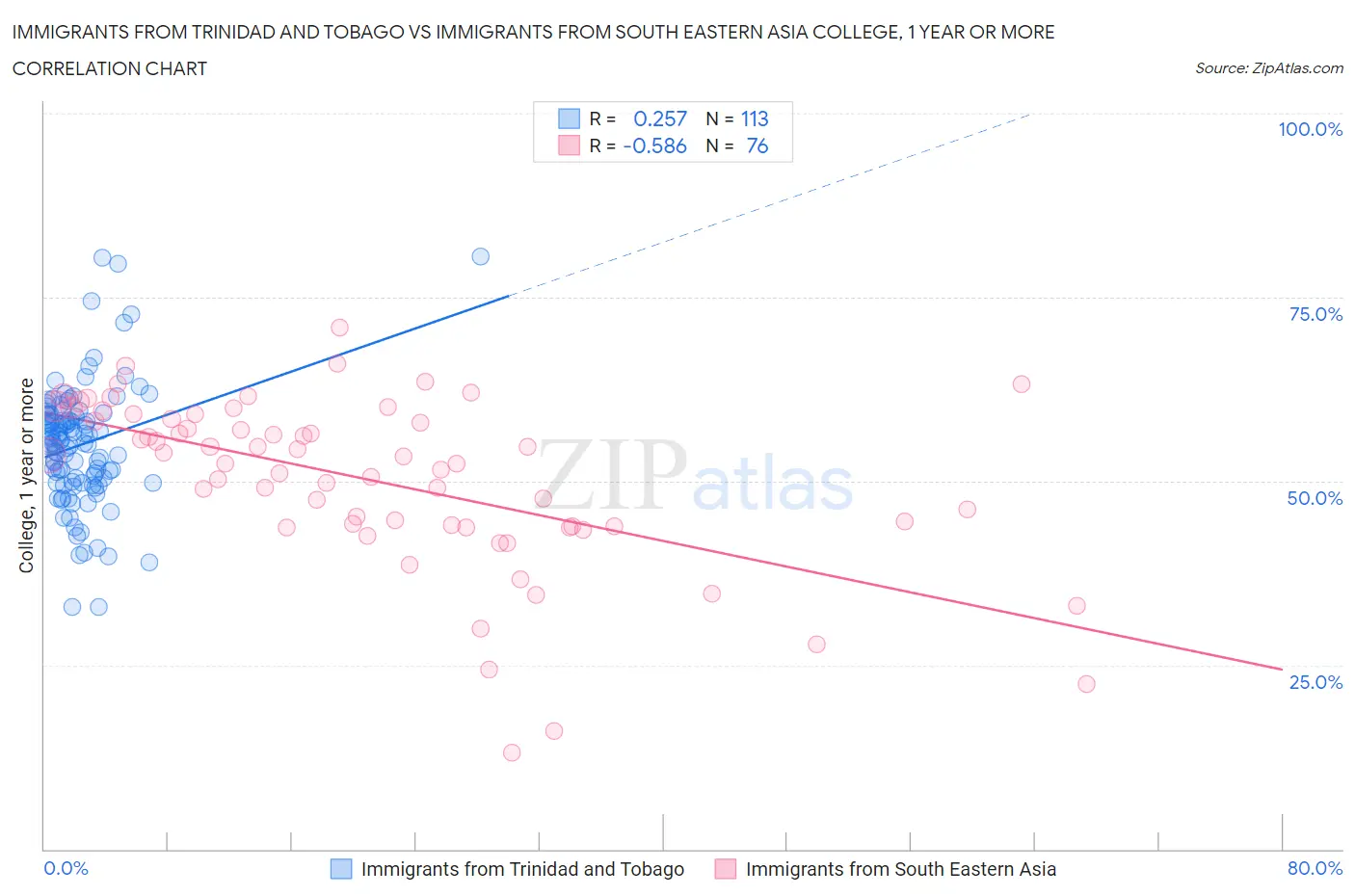 Immigrants from Trinidad and Tobago vs Immigrants from South Eastern Asia College, 1 year or more