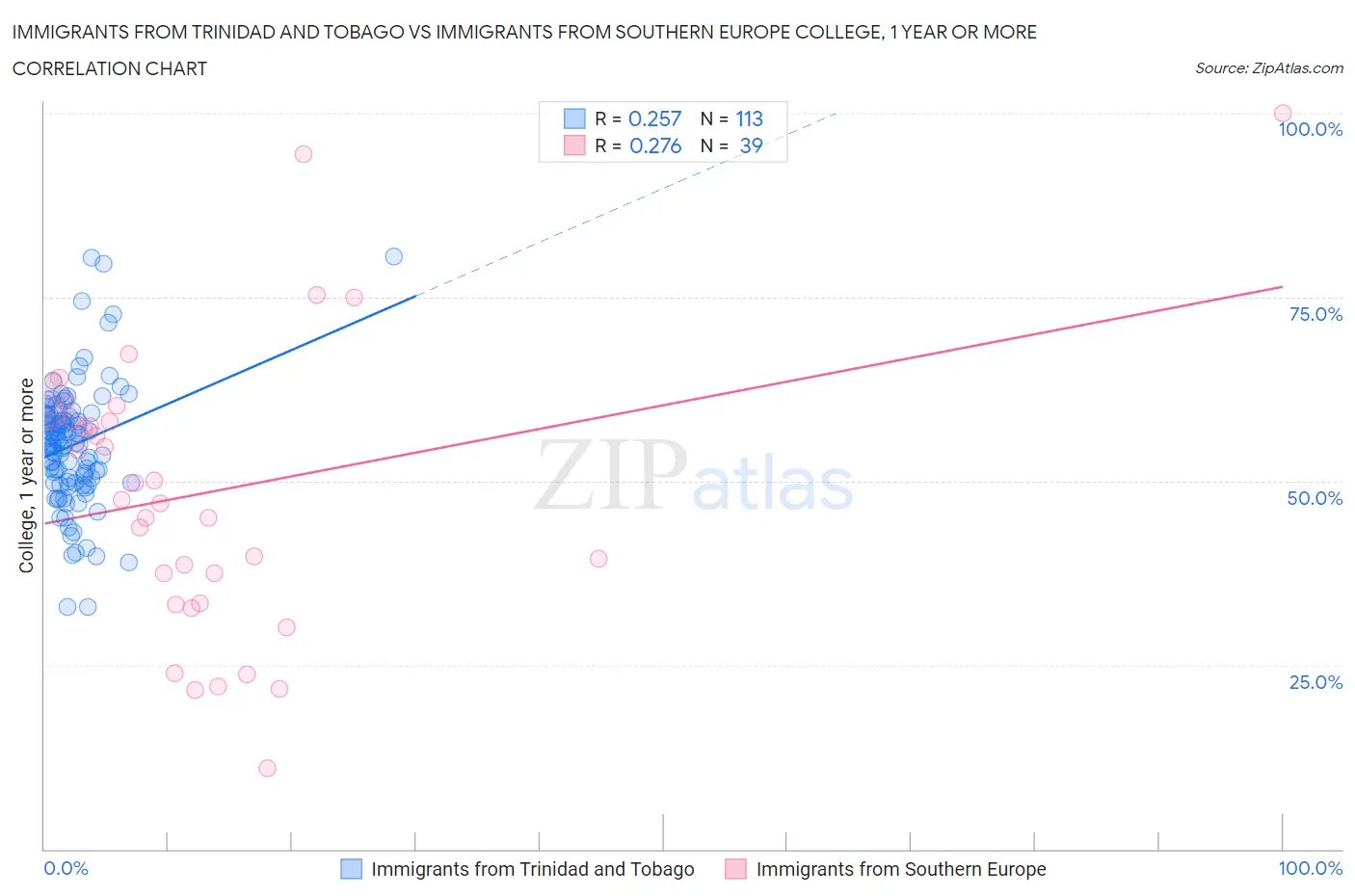 Immigrants from Trinidad and Tobago vs Immigrants from Southern Europe College, 1 year or more