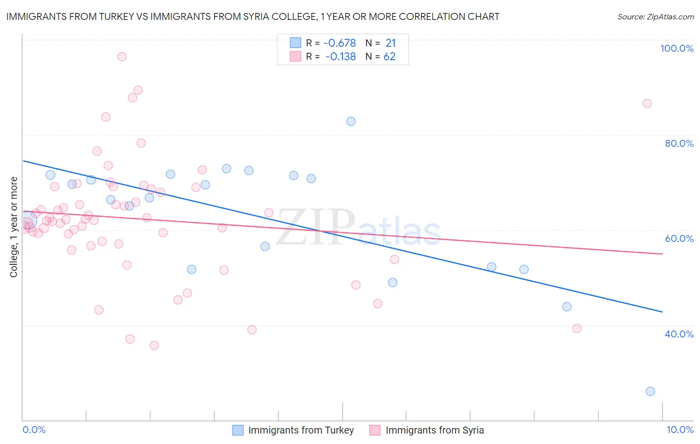 Immigrants from Turkey vs Immigrants from Syria College, 1 year or more