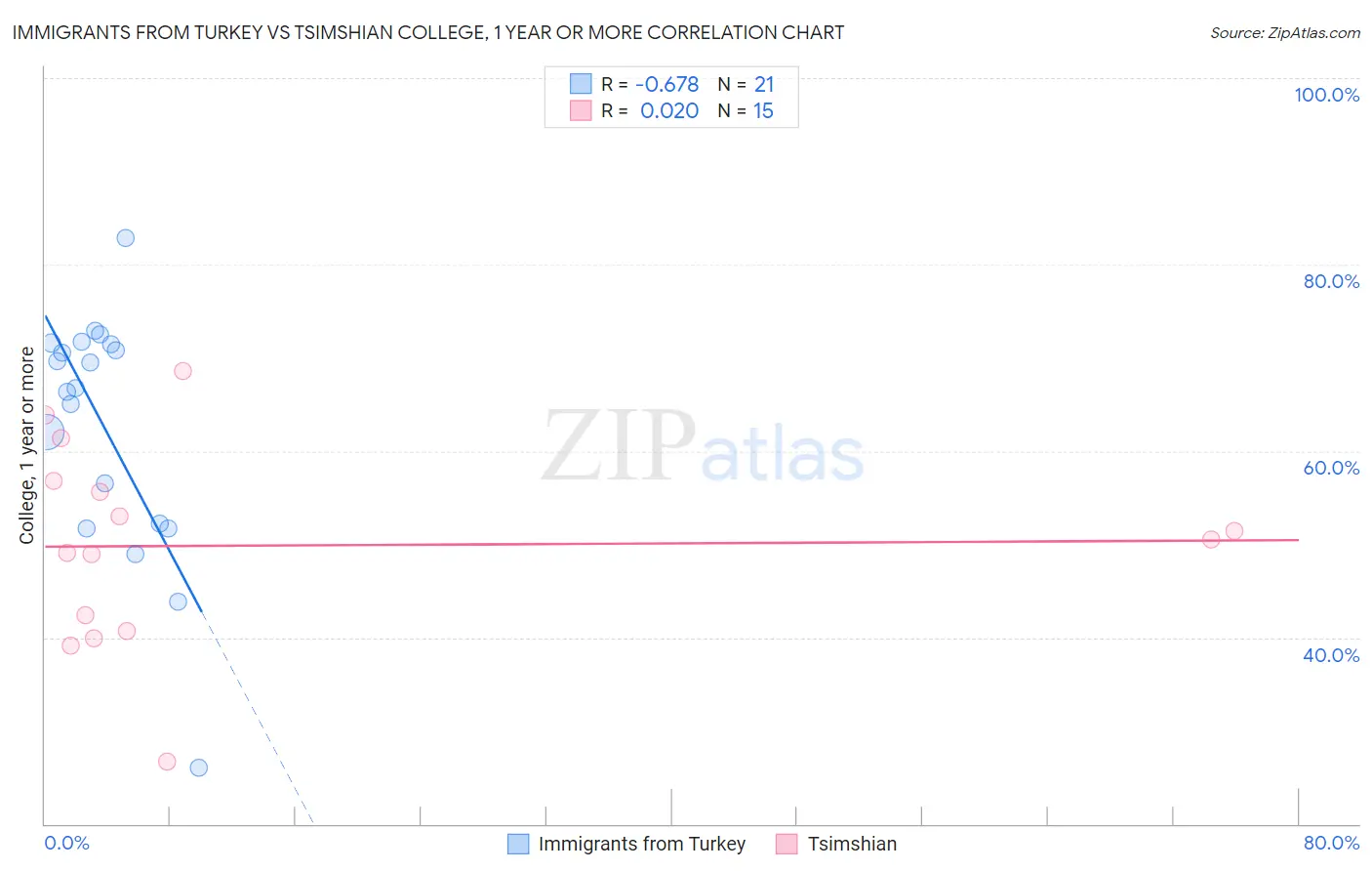 Immigrants from Turkey vs Tsimshian College, 1 year or more