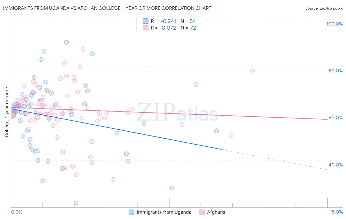 Immigrants from Uganda vs Afghan College, 1 year or more