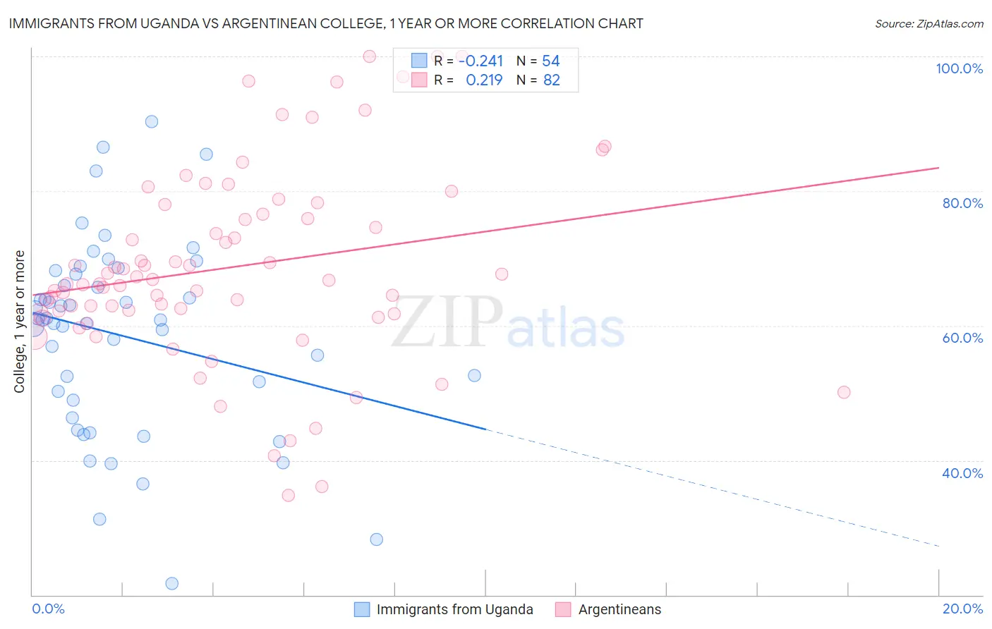 Immigrants from Uganda vs Argentinean College, 1 year or more