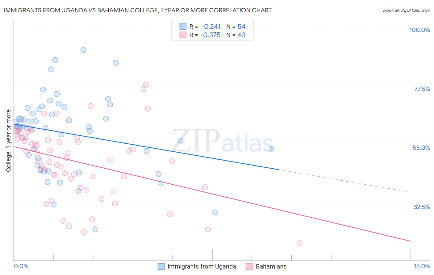 Immigrants from Uganda vs Bahamian College, 1 year or more