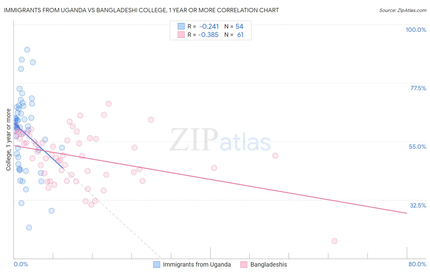 Immigrants from Uganda vs Bangladeshi College, 1 year or more