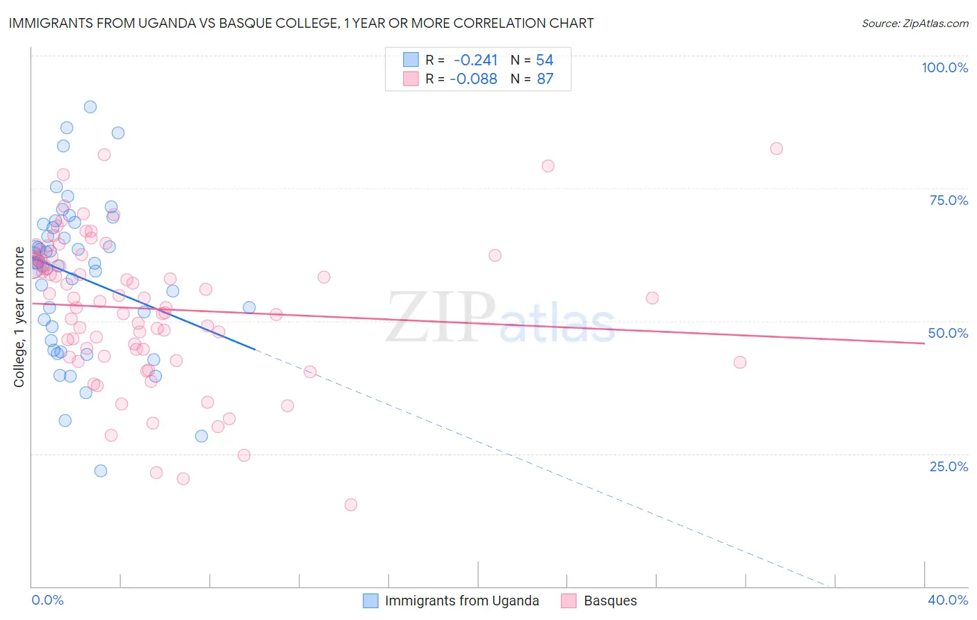 Immigrants from Uganda vs Basque College, 1 year or more