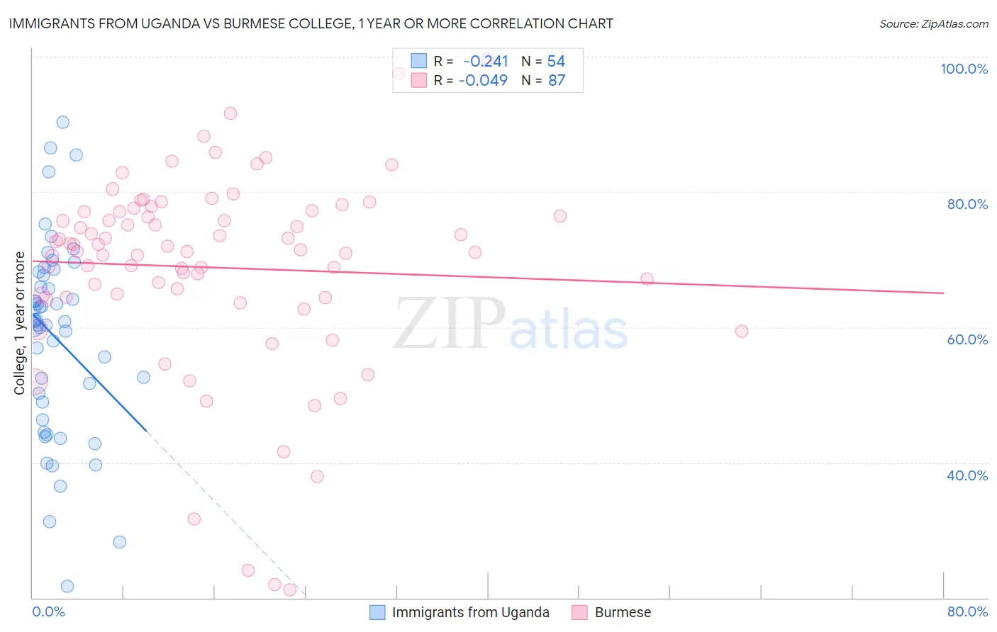 Immigrants from Uganda vs Burmese College, 1 year or more