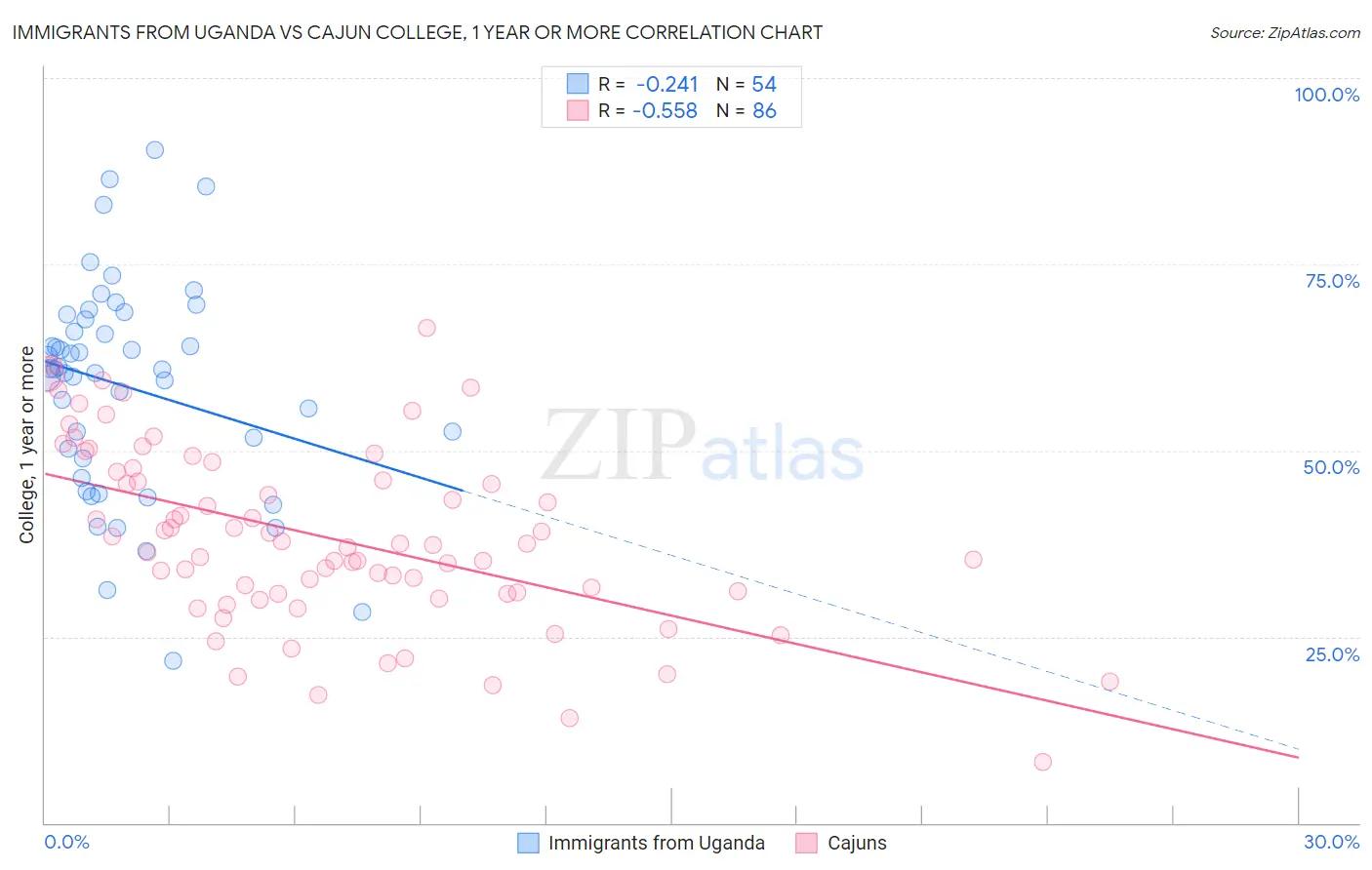 Immigrants from Uganda vs Cajun College, 1 year or more