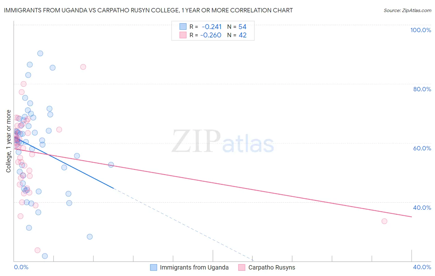 Immigrants from Uganda vs Carpatho Rusyn College, 1 year or more