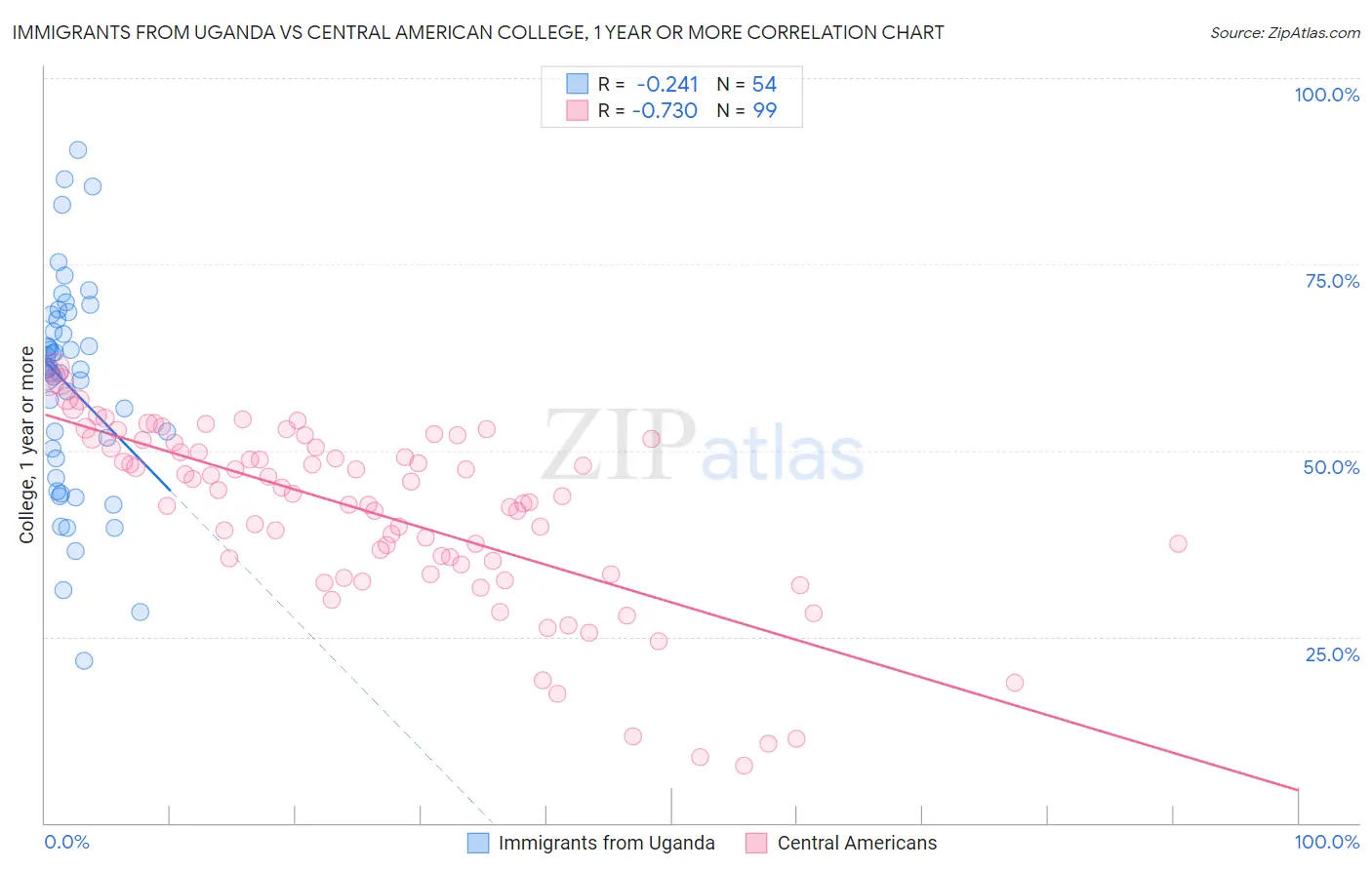 Immigrants from Uganda vs Central American College, 1 year or more