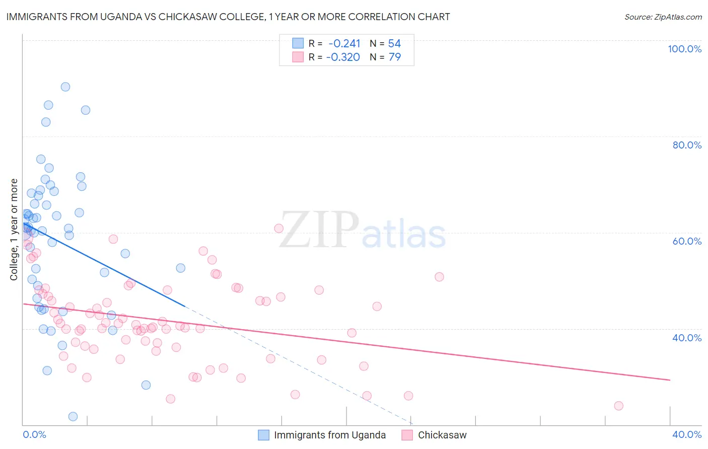 Immigrants from Uganda vs Chickasaw College, 1 year or more