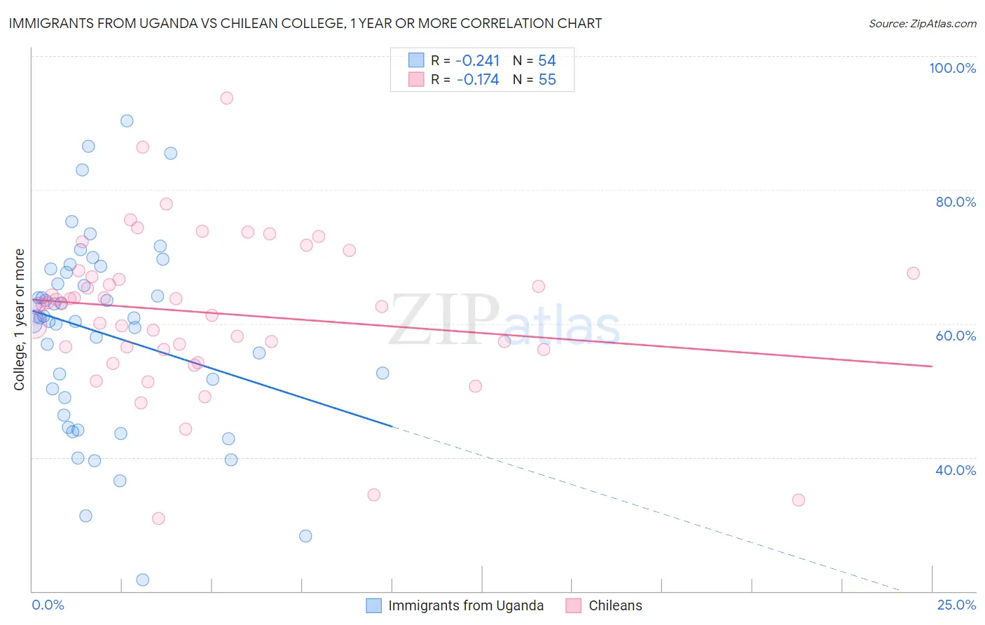 Immigrants from Uganda vs Chilean College, 1 year or more