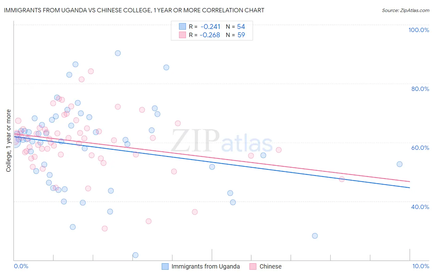 Immigrants from Uganda vs Chinese College, 1 year or more